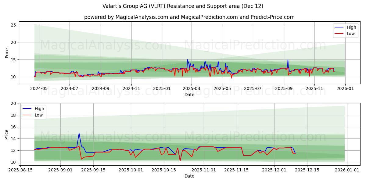 Valartis Group AG (VLRT) Support and Resistance area (11 Dec)