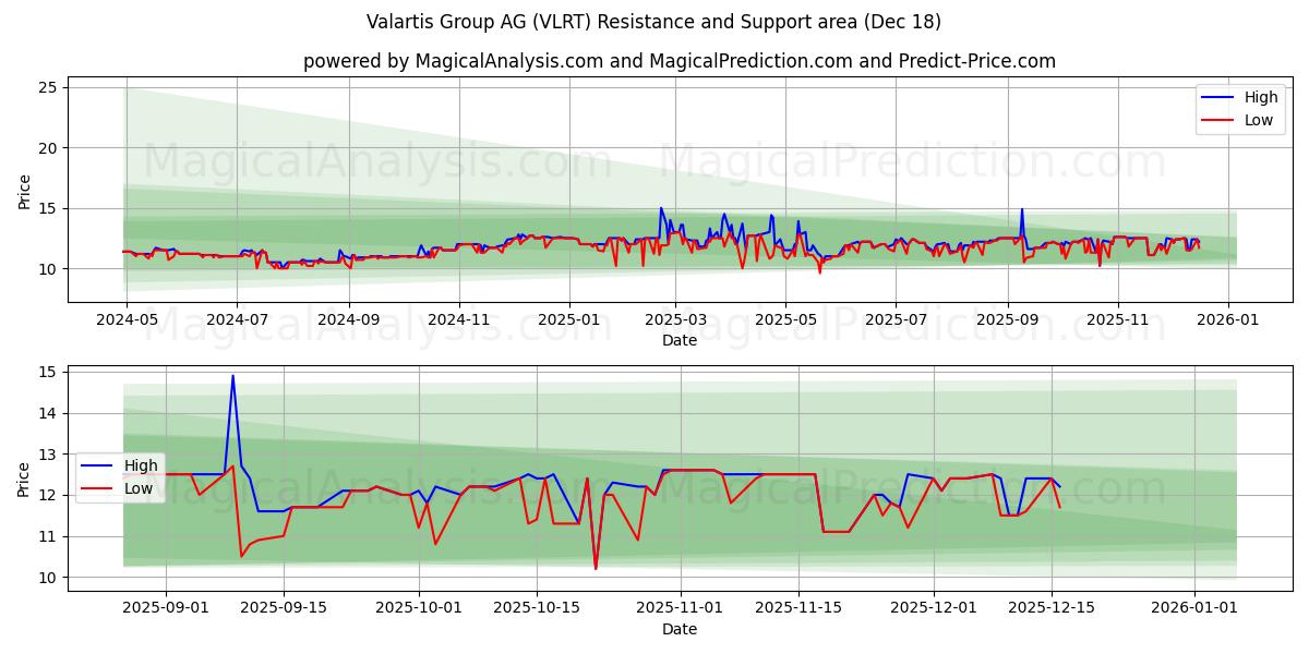 Valartis Group AG (VLRT) Support and Resistance area (17 Dec)