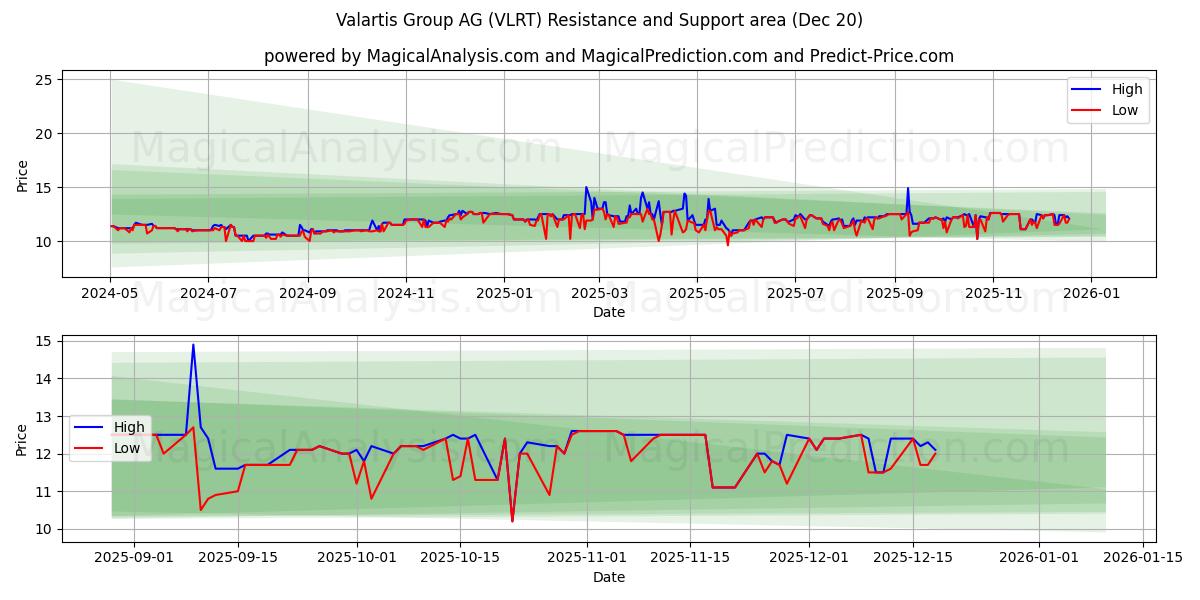  Valartis Group AG (VLRT) Support and Resistance area (19 Dec) 