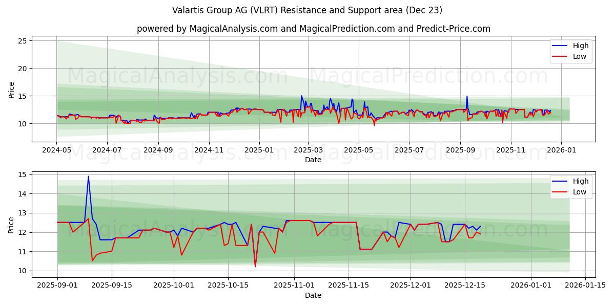  Valartis Group AG (VLRT) Support and Resistance area (22 Dec) 