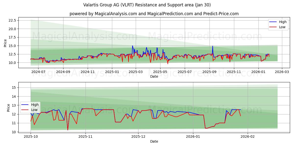  Valartis Group AG (VLRT) Support and Resistance area (29 Jan) 