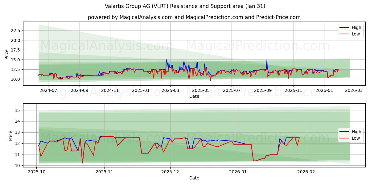  Valartis Group AG (VLRT) Support and Resistance area (30 Jan) 