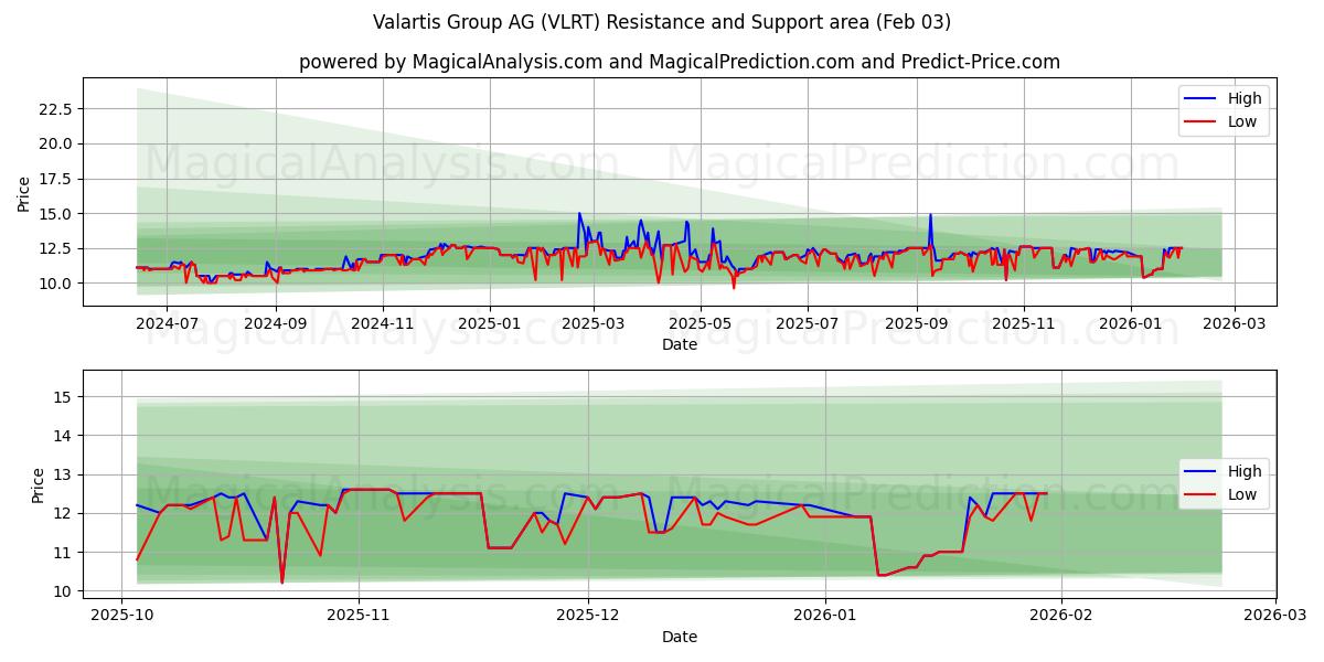  Valartis Group AG (VLRT) Support and Resistance area (02 Feb) 