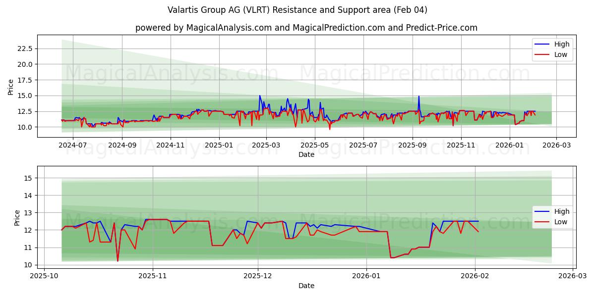  Valartis Group AG (VLRT) Support and Resistance area (03 Feb) 