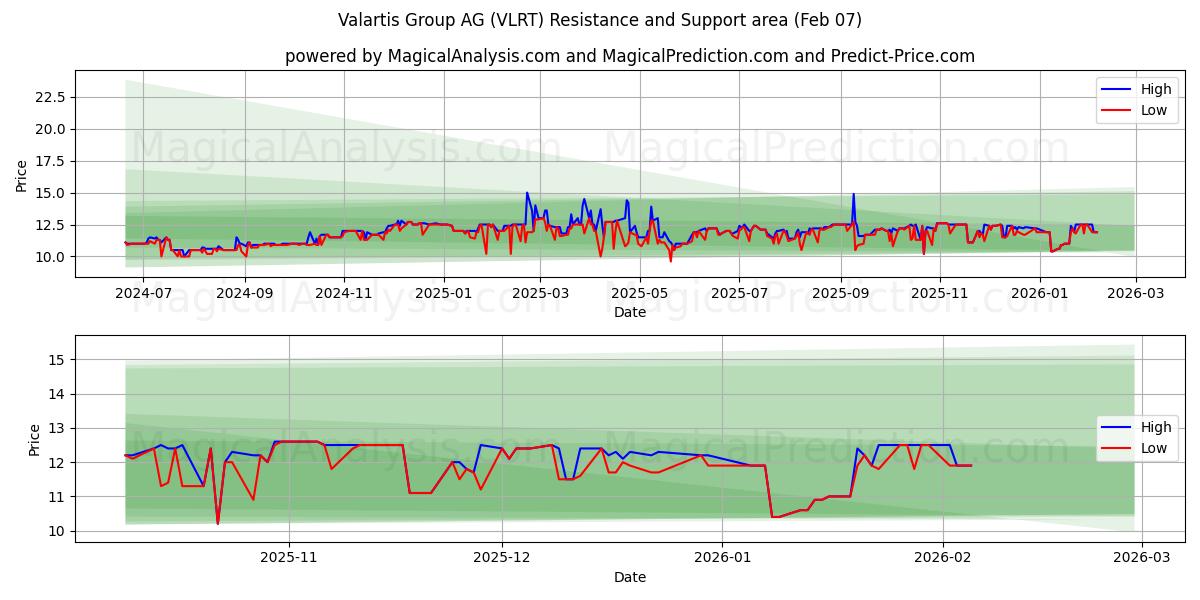 Valartis Group AG (VLRT) Support and Resistance area (06 Feb)