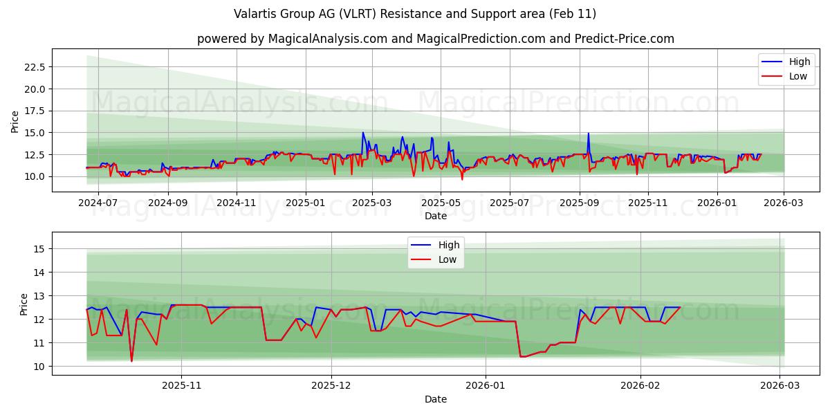 Valartis Group AG (VLRT) Support and Resistance area (10 Feb)