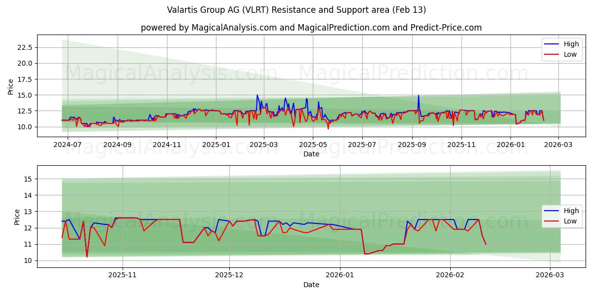 Valartis Group AG (VLRT) Support and Resistance area (12 Feb)