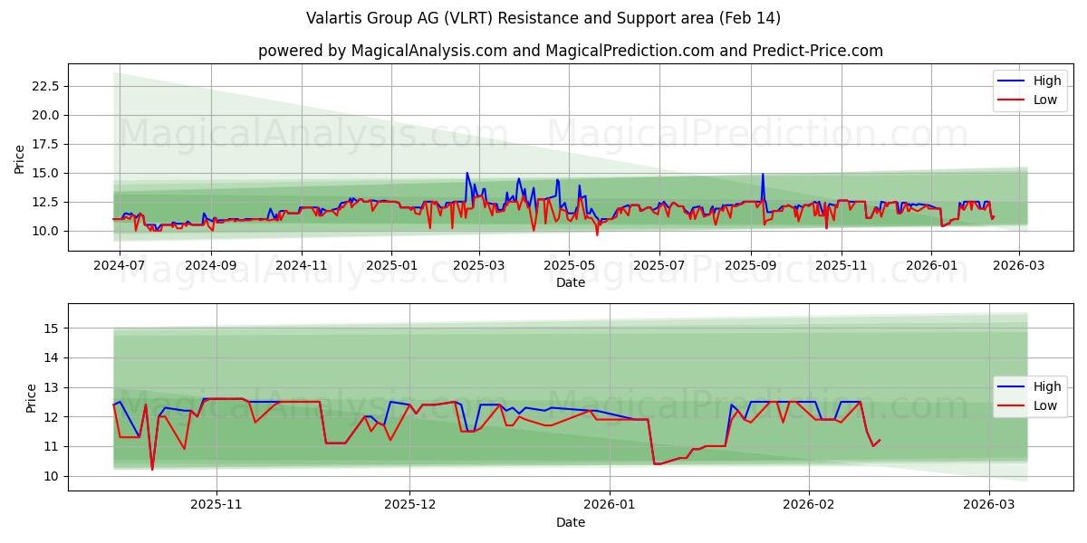 Valartis Group AG (VLRT) Support and Resistance area (13 Feb)