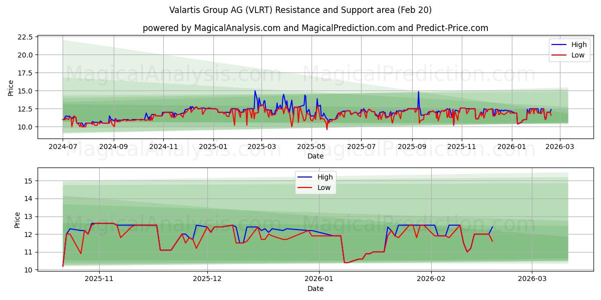 Valartis Group AG (VLRT) Support and Resistance area (19 Feb)