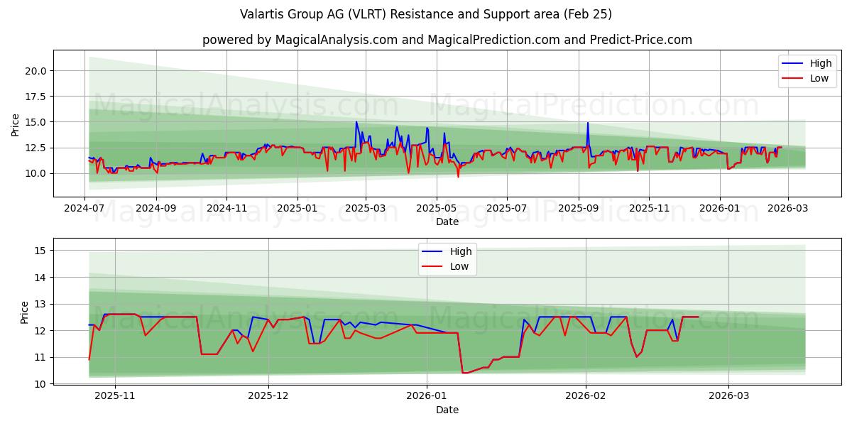 Valartis Group AG (VLRT) Support and Resistance area (24 Feb)