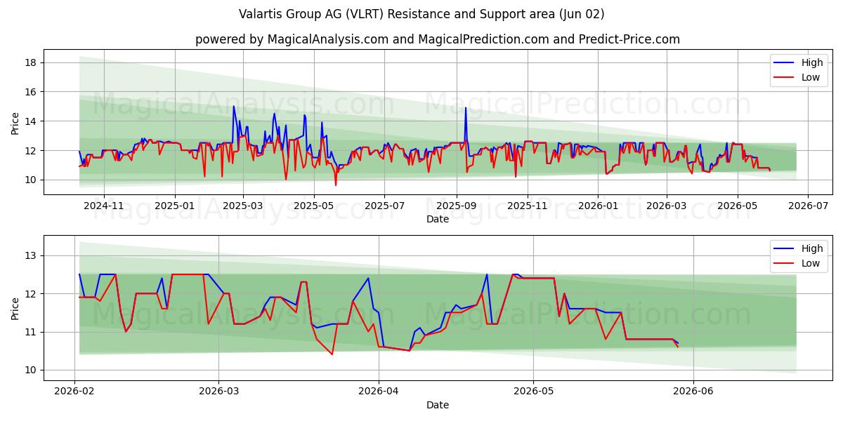 Valartis Group AG (VLRT) Support and Resistance area (01 Jun)