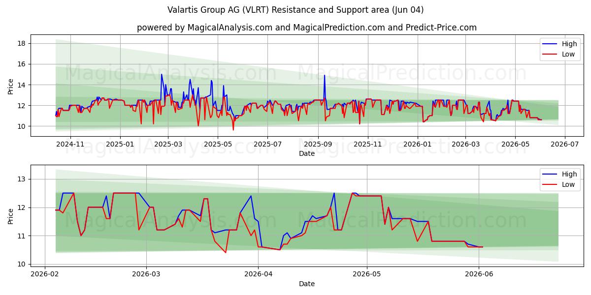  Valartis Group AG (VLRT) Support and Resistance area (02 Jun) 