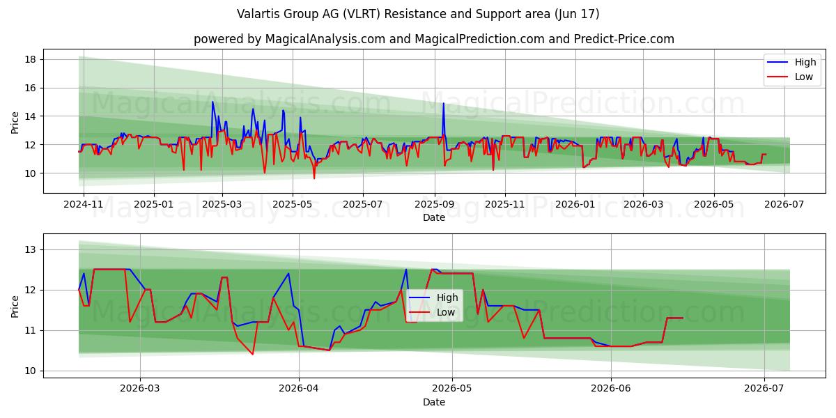 Valartis Group AG (VLRT) Stöd och Motståndsområde (08 Jun)
