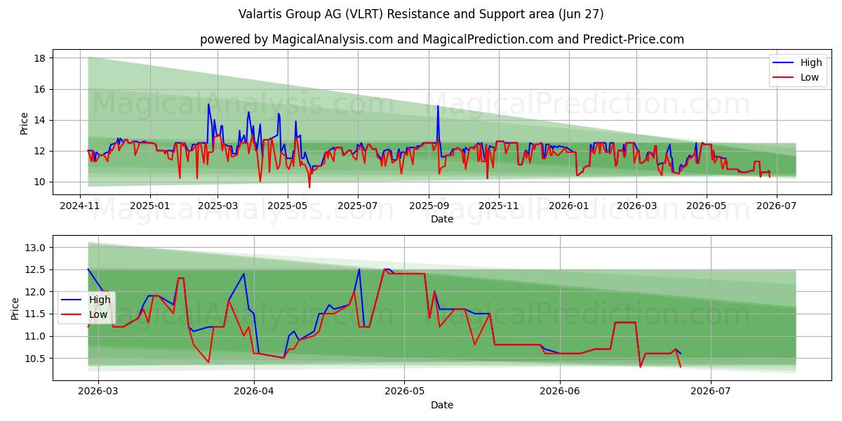 Valartis Group AG (VLRT) Support and Resistance area (26 Jun)