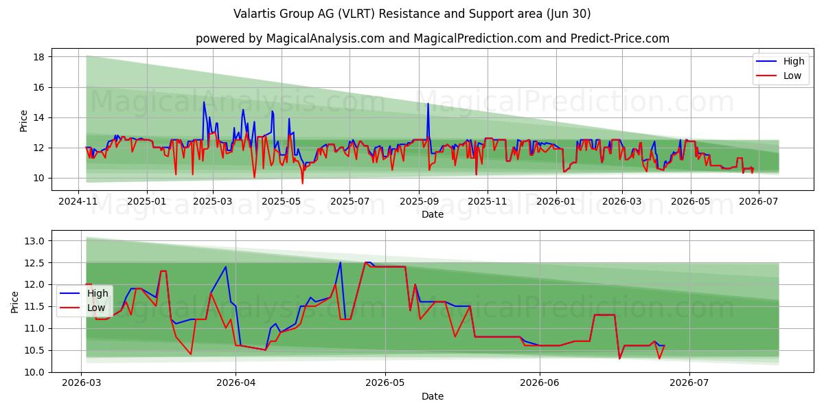  Valartis Group AG (VLRT) Support and Resistance area (29 Jun) 