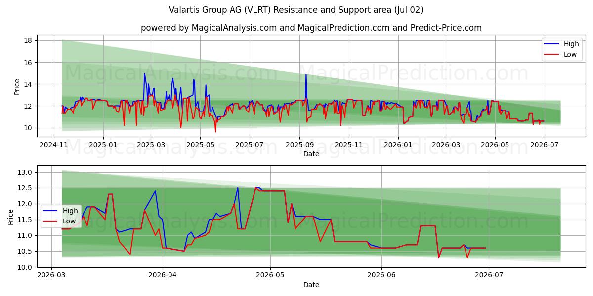  Valartis Group AG (VLRT) Support and Resistance area (01 Jul) 
