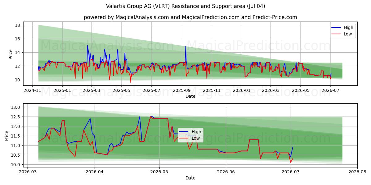 Valartis Group AG (VLRT) Support and Resistance area (03 Jul)