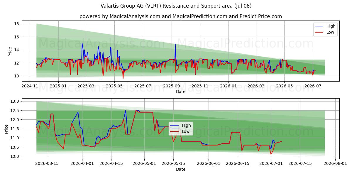 Valartis Group AG (VLRT) Support and Resistance area (07 Jul)