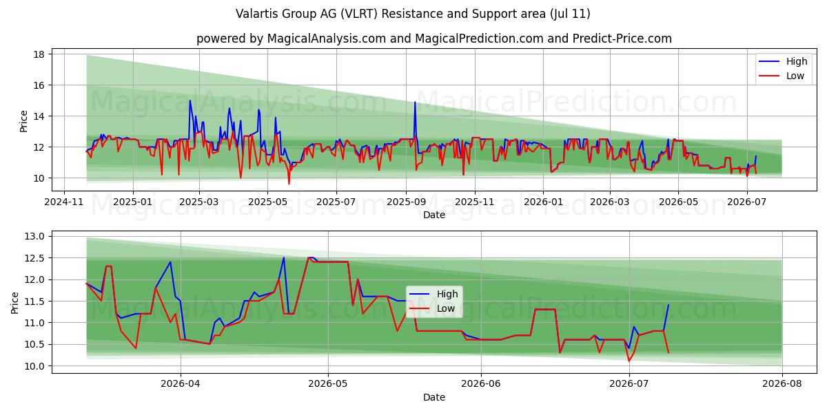 Valartis Group AG (VLRT) Support and Resistance area (10 Jul)