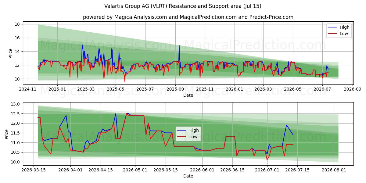 Valartis Group AG (VLRT) Support and Resistance area (13 Jul)