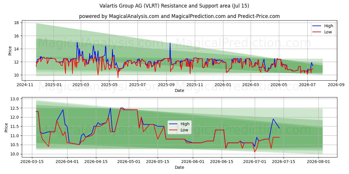 منطقة الدعم والمقاومة Valartis Group AG (VLRT) (14 Jul)