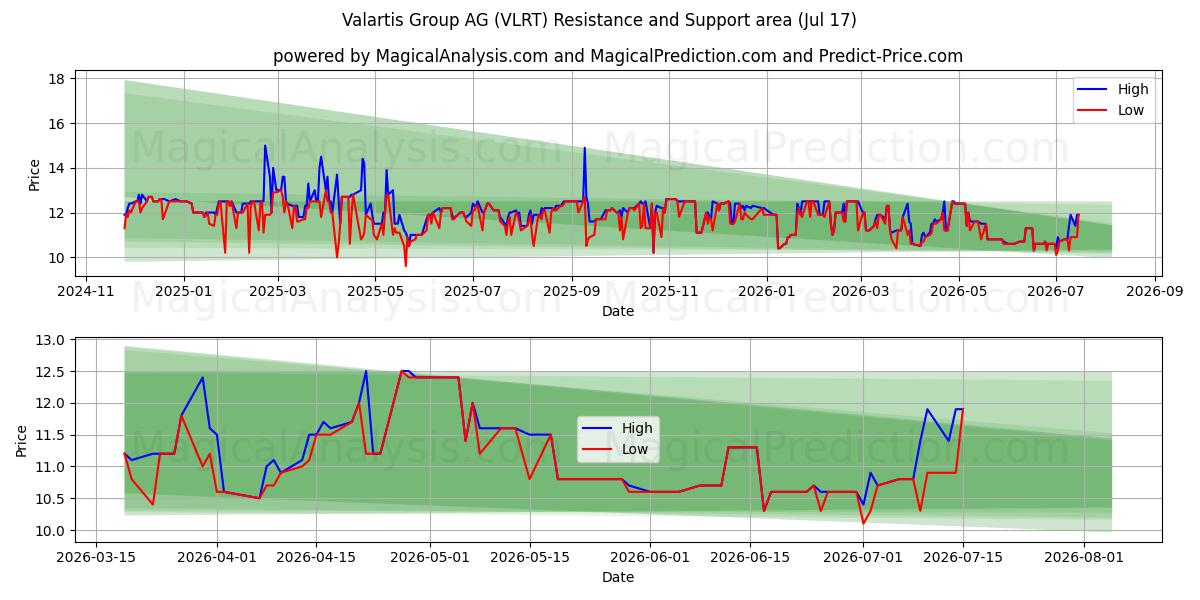 Valartis Group AG (VLRT) Support and Resistance area (16 Jul)