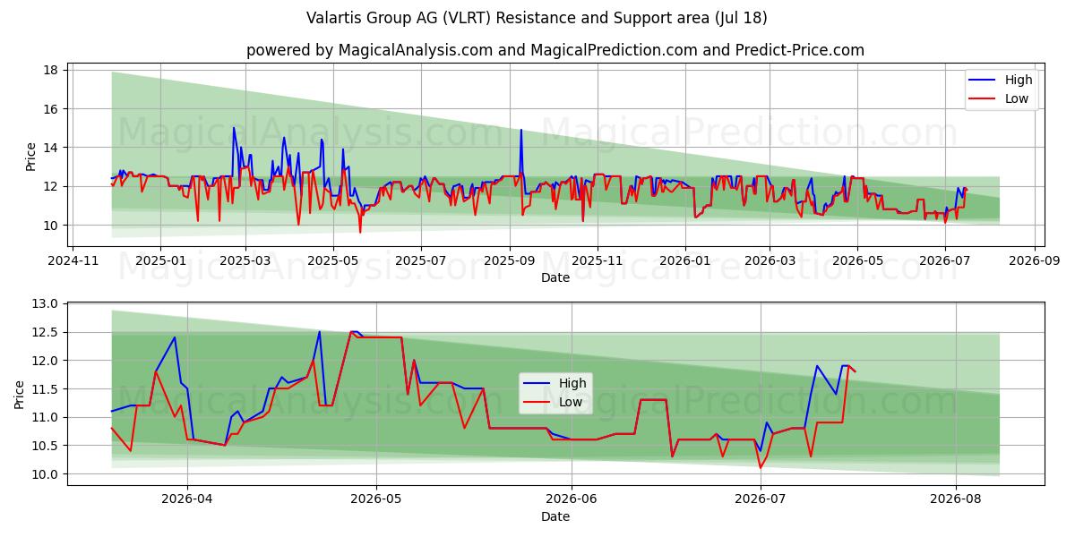Valartis Group AG (VLRT) Support and Resistance area (17 Jul)