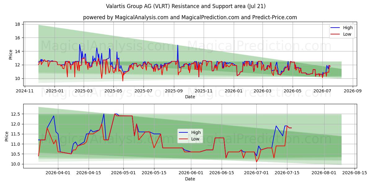 Valartis Group AG (VLRT) Support and Resistance area (20 Jul)