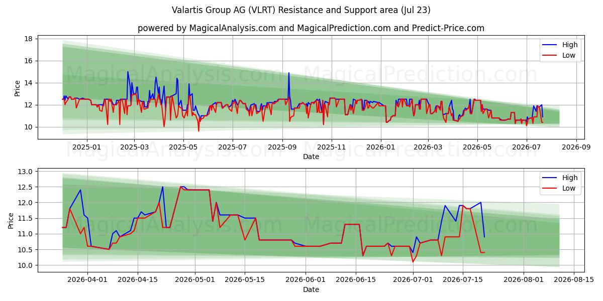 Valartis Group AG (VLRT) Support and Resistance area (22 Jul)