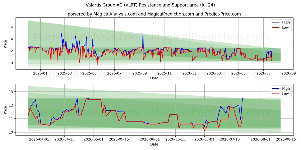  Valartis Group AG (VLRT) Support and Resistance area (23 Jul) 