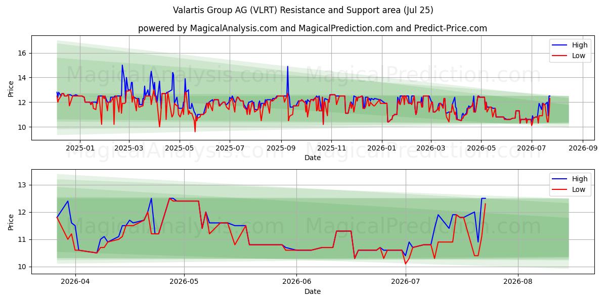 Valartis Group AG (VLRT) Support and Resistance area (24 Jul)