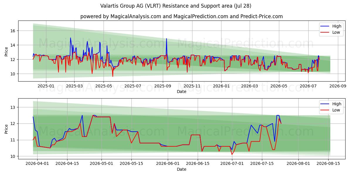  Valartis Group AG (VLRT) Support and Resistance area (27 Jul) 