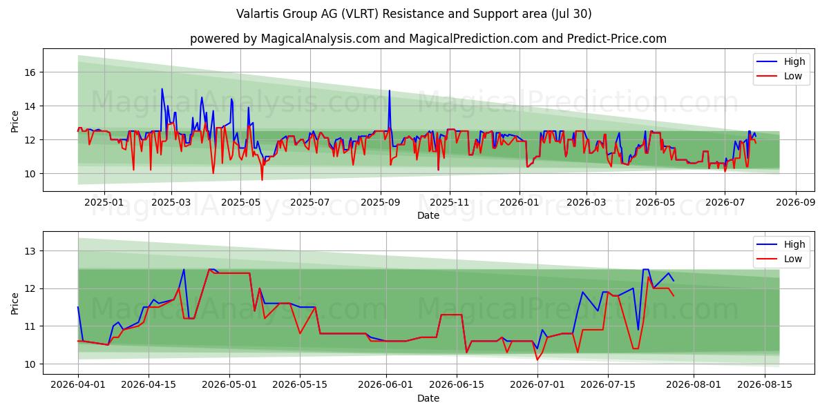 Valartis Group AG (VLRT) समर्थन और प्रतिरोध क्षेत्र (29 Jul)