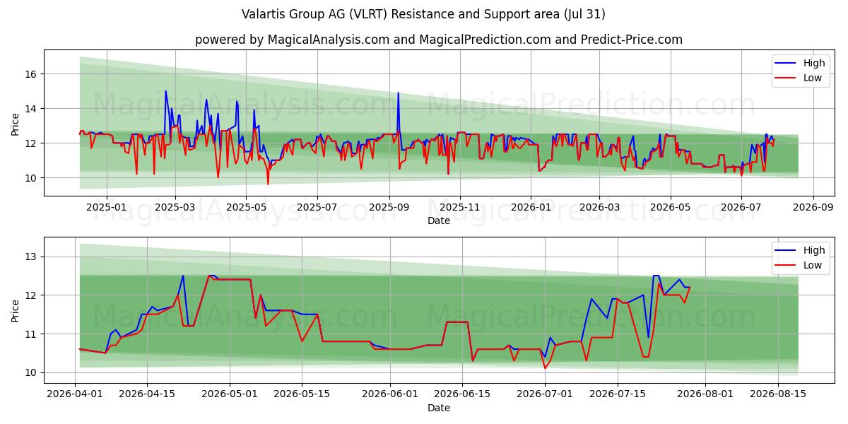 Zone de support et de résistance Valartis Group AG (VLRT) (30 Jul)