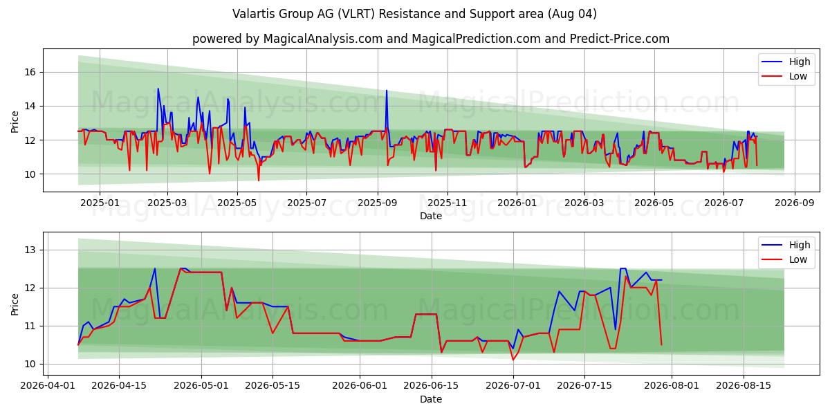  Valartis Group AG (VLRT) Support and Resistance area (03 Aug) 