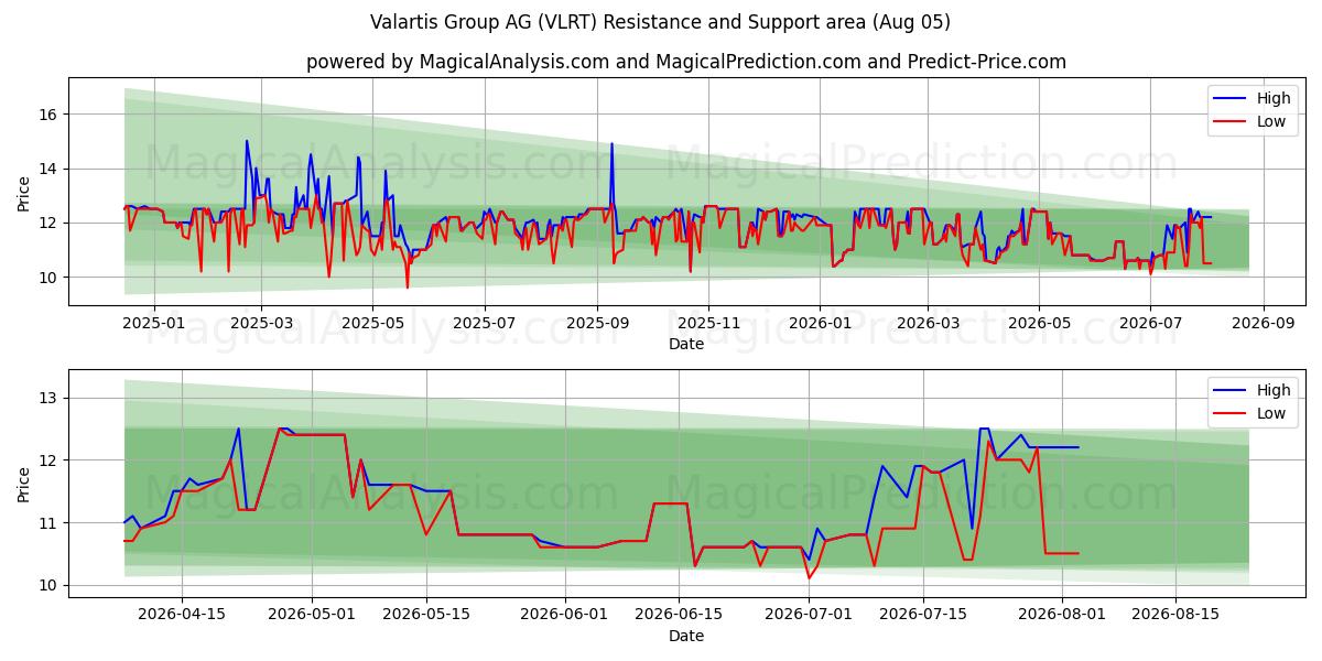  Valartis Group AG (VLRT) Support and Resistance area (04 Aug) 