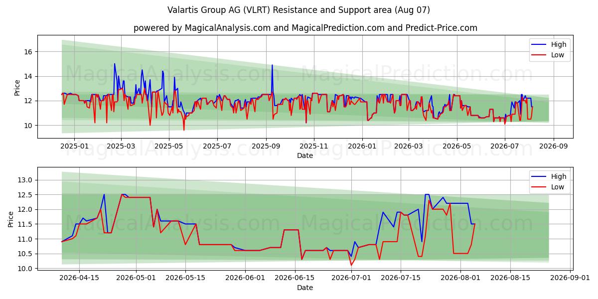 Valartis Group AG (VLRT) Support and Resistance area (06 Aug)