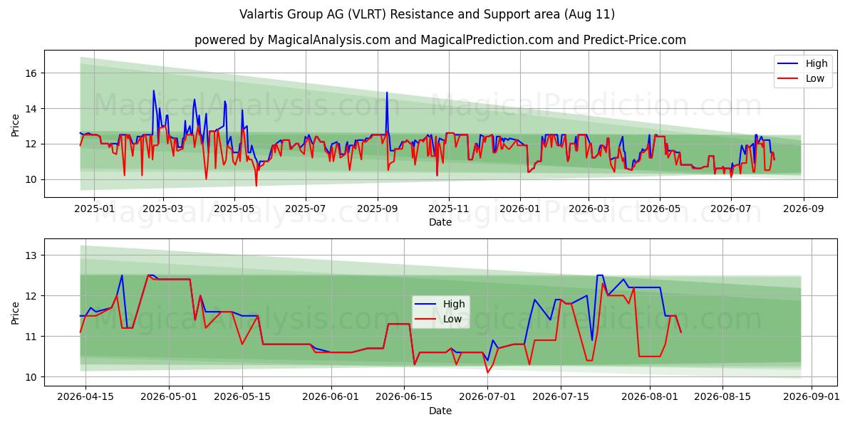  Valartis Group AG (VLRT) Support and Resistance area (10 Aug) 