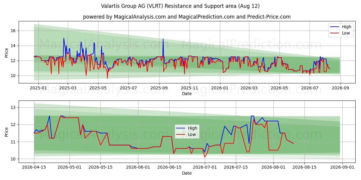  Valartis Group AG (VLRT) Support and Resistance area (11 Aug) 