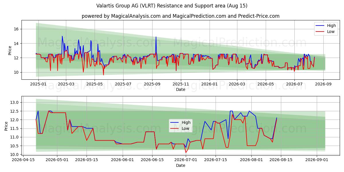  Valartis Group AG (VLRT) Support and Resistance area (14 Aug) 