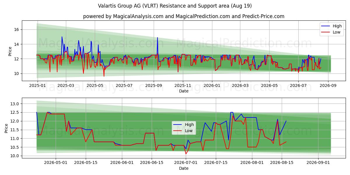  Valartis Group AG (VLRT) Support and Resistance area (18 Aug) 