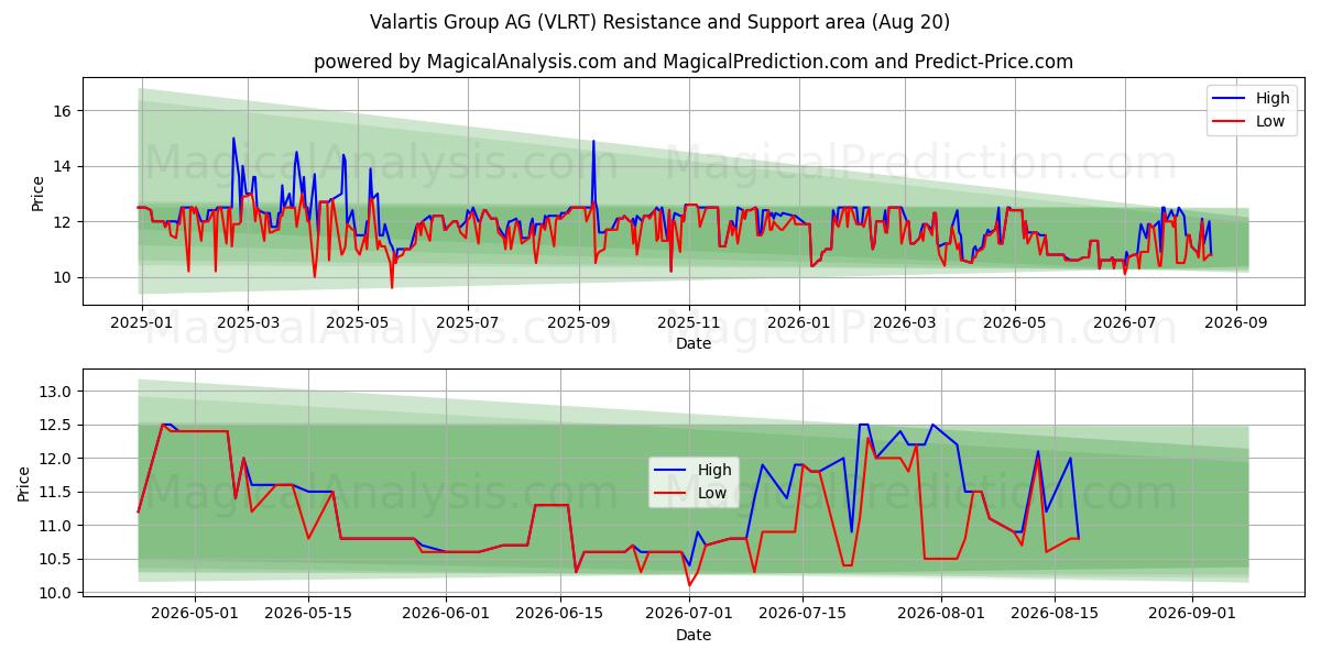  Valartis Group AG (VLRT) Support and Resistance area (19 Aug) 