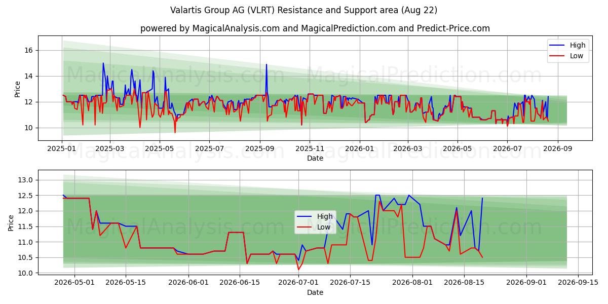 Valartis Group AG (VLRT) Support and Resistance area (21 Aug)