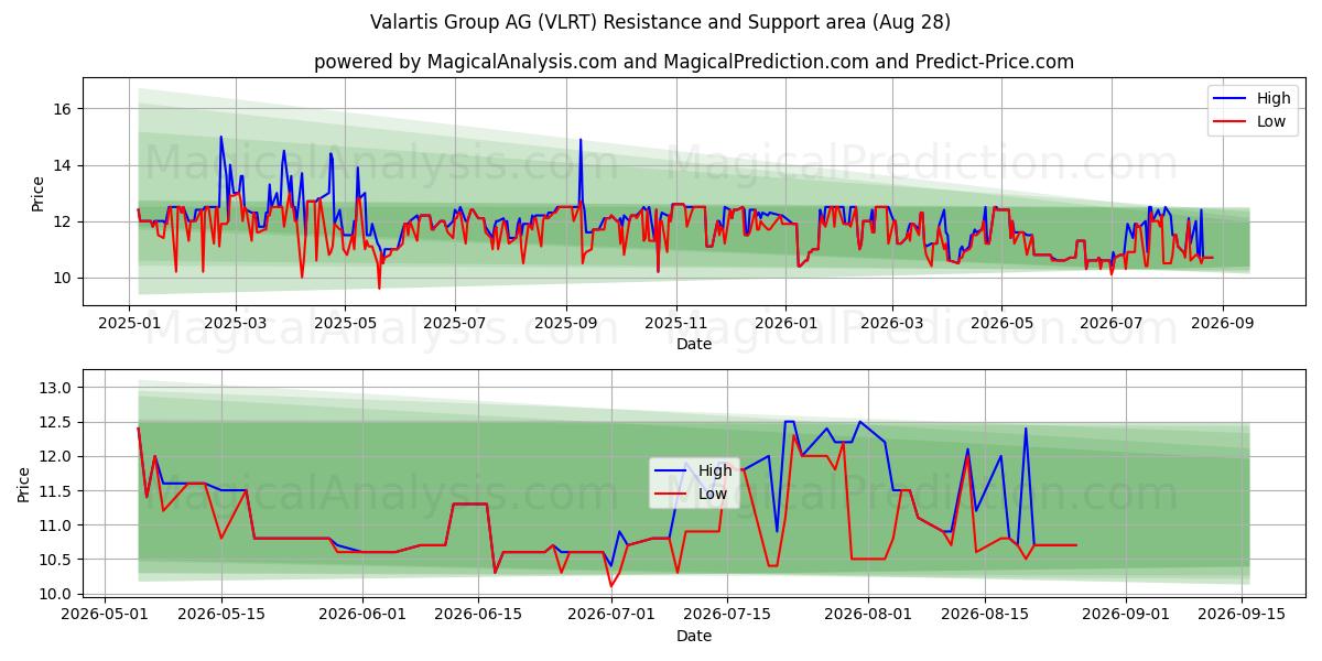 Valartis Group AG (VLRT) Support and Resistance area (27 Aug)