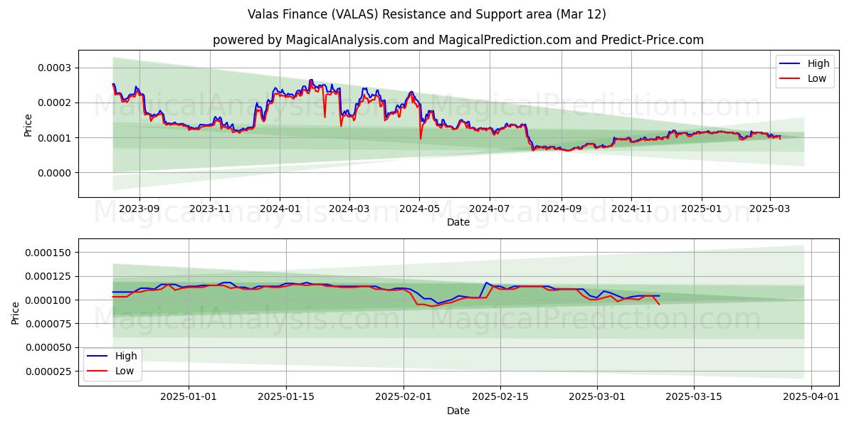  Valas Finance (VALAS) Support and Resistance area (13 Mar) 