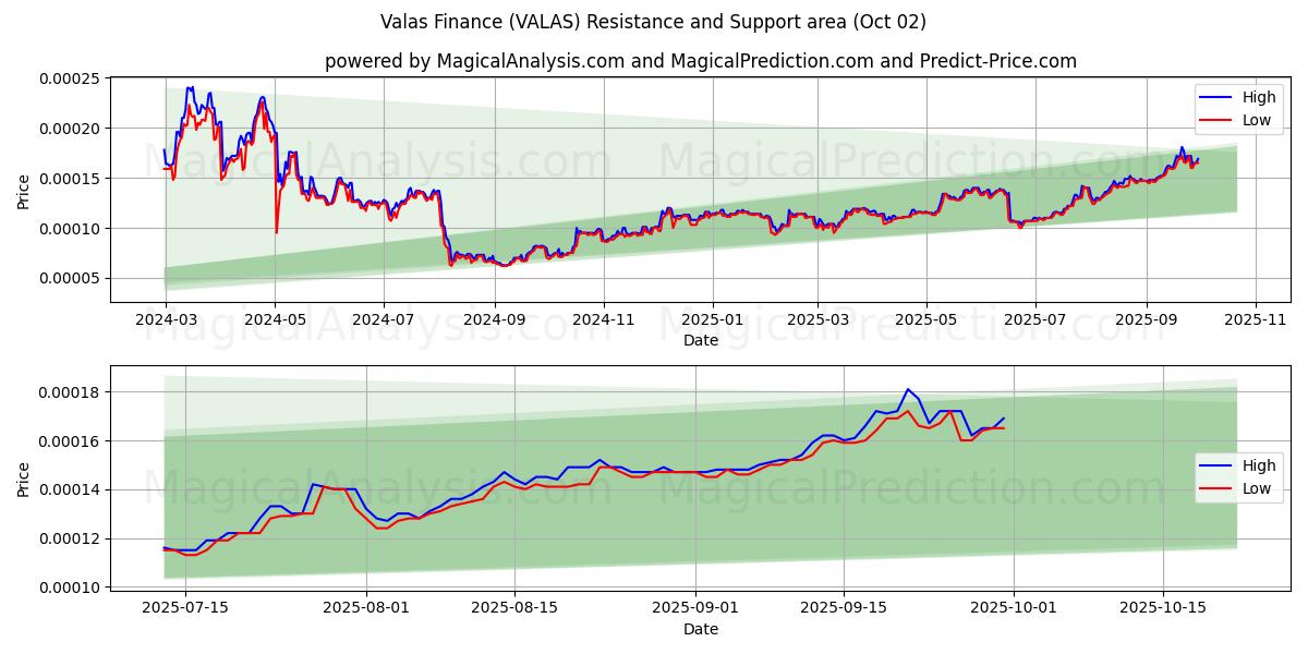  Valas Finance (VALAS) Support and Resistance area (01 Oct) 