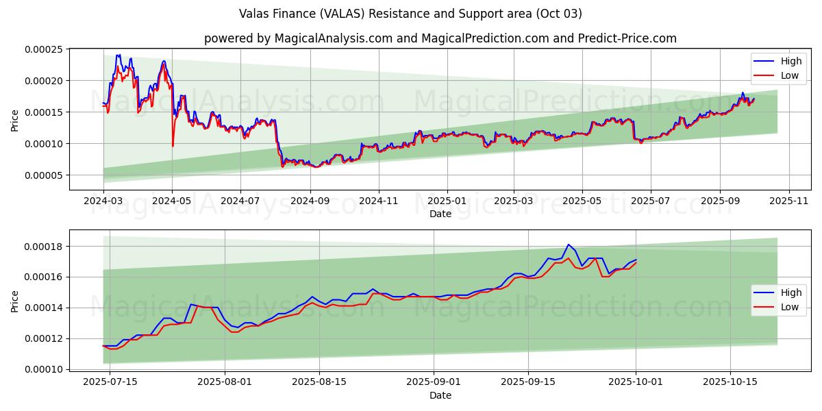  Валас Финанс (VALAS) Support and Resistance area (02 Oct) 