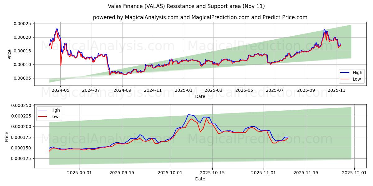  Valas Finance (VALAS) Support and Resistance area (10 Nov) 