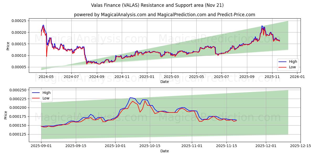  Valas Finans (VALAS) Support and Resistance area (20 Nov) 