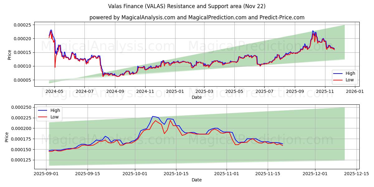 वलास फाइनेंस (VALAS) Support and Resistance area (21 Nov) 